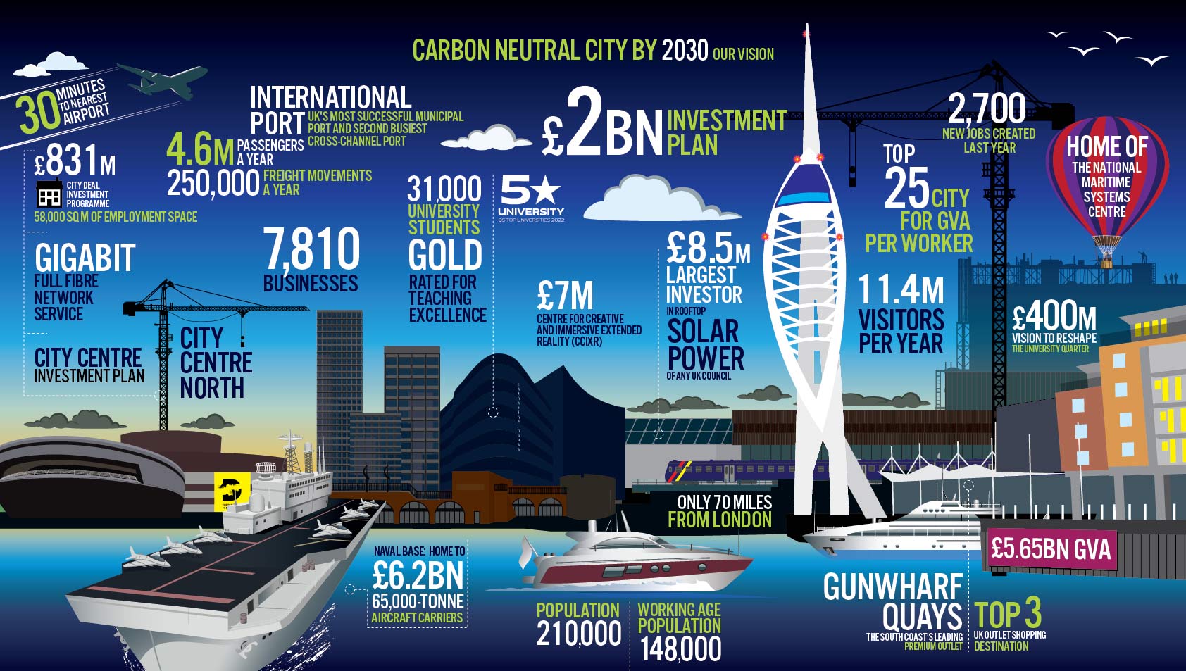 an infographic on portsmouth